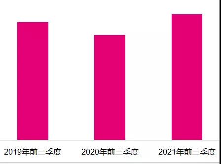 今年前3季度廣告市場同比增長20%,，電視花費環(huán)比增長5.4%，總臺央視增長強勁,！