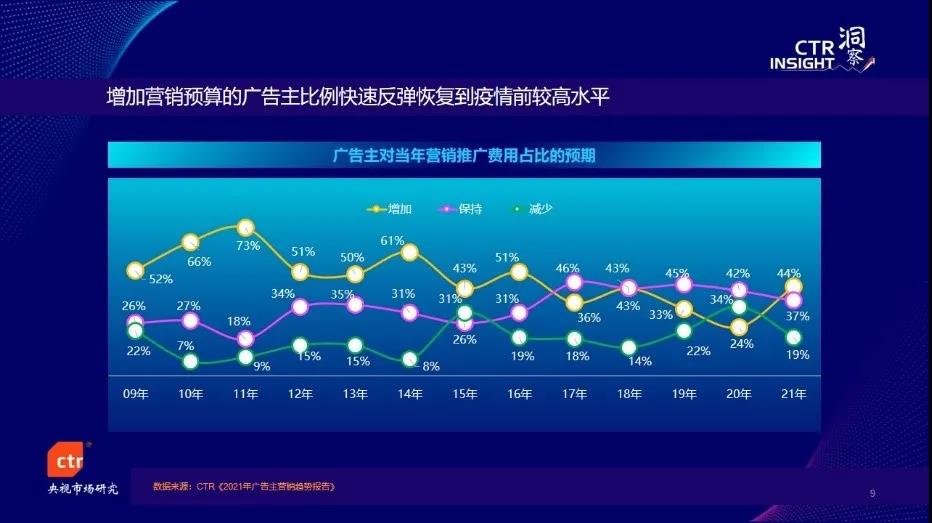 今年前3季度廣告市場同比增長20%，電視花費環(huán)比增長5.4%,，總臺央視增長強勁,！